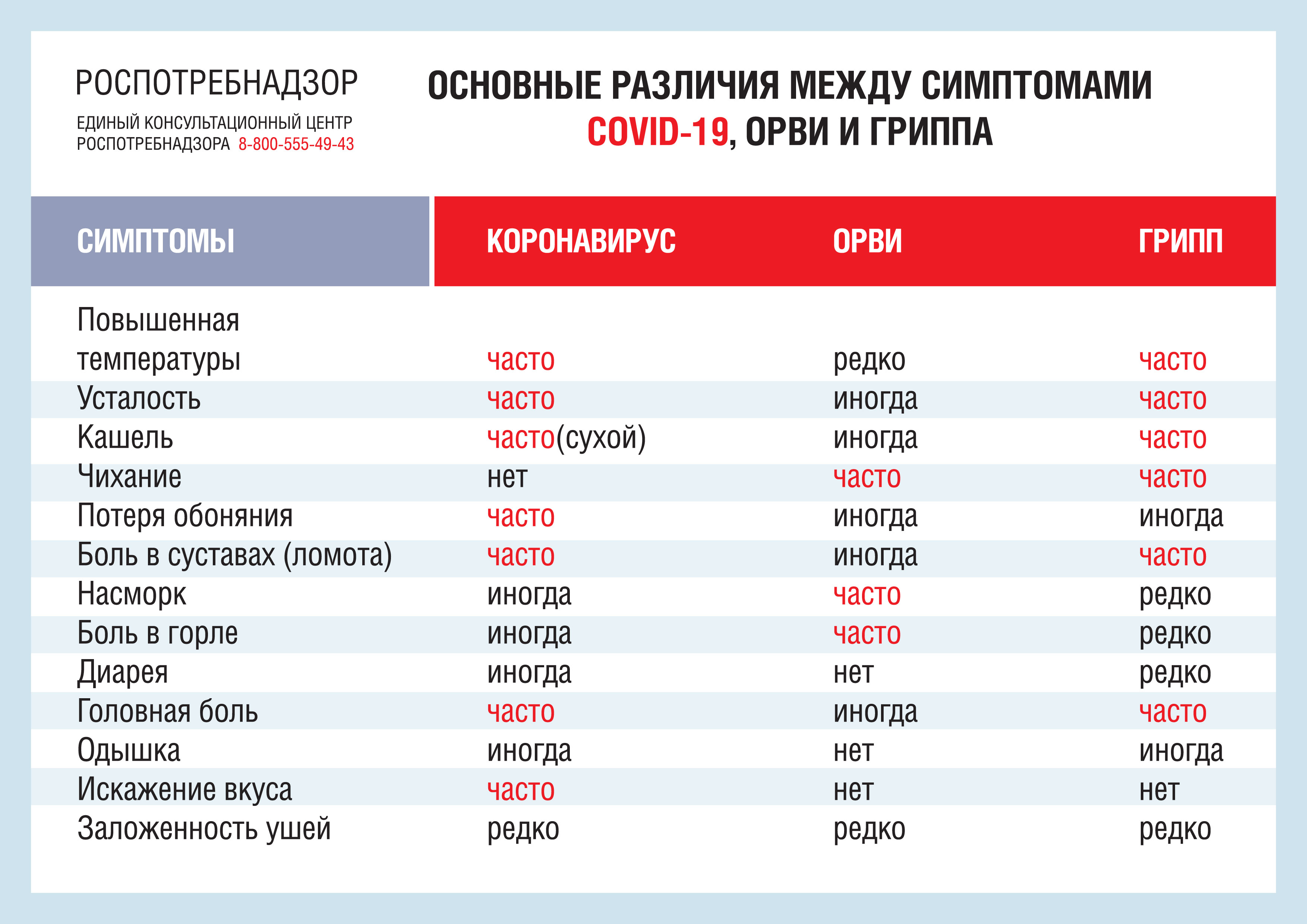 COVID отличия от гриппа и ОРВИ